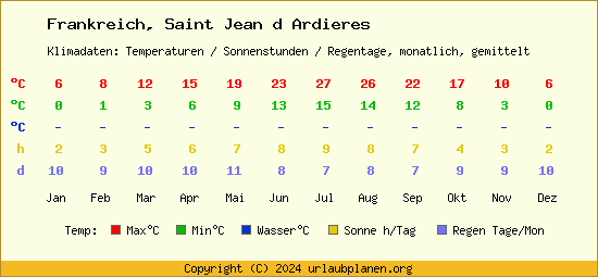Klimatabelle Saint Jean d Ardieres (Frankreich)