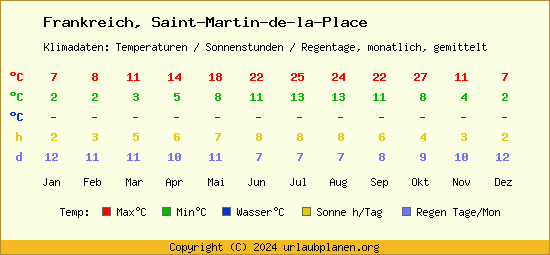 Klimatabelle Saint Martin de la Place (Frankreich)