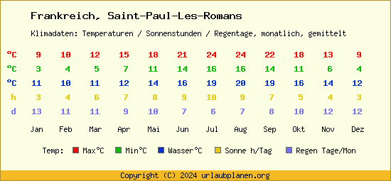 Klimatabelle Saint Paul Les Romans (Frankreich)