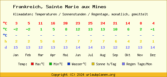 Klimatabelle Sainte Marie aux Mines (Frankreich)