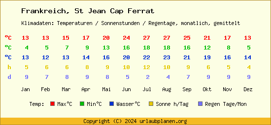 Klimatabelle St Jean Cap Ferrat (Frankreich)