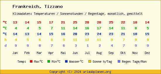Klimatabelle Tizzano (Frankreich)