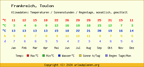 Klimatabelle Toulon (Frankreich)
