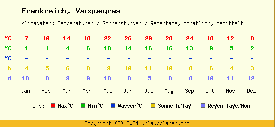 Klimatabelle Vacqueyras (Frankreich)
