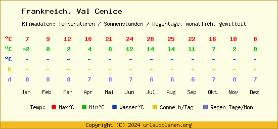 Klimatabelle Val Cenice (Frankreich)
