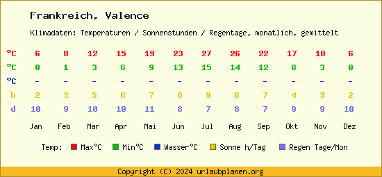 Klimatabelle Valence (Frankreich)