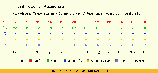 Klimatabelle Valmenier (Frankreich)