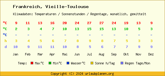 Klimatabelle Vieille Toulouse (Frankreich)