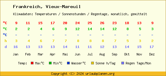 Klimatabelle Vieux Mareuil (Frankreich)