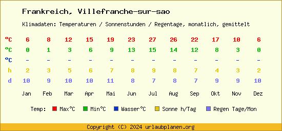Klimatabelle Villefranche sur sao (Frankreich)