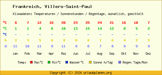 Klimatabelle Villers Saint Paul (Frankreich)