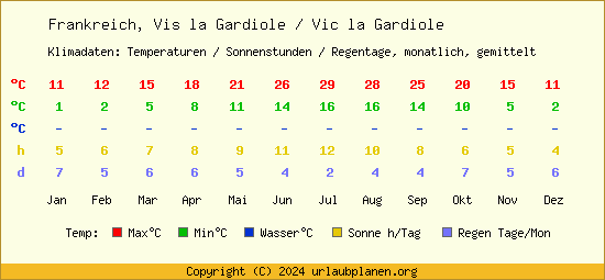 Klimatabelle Vis la Gardiole / Vic la Gardiole (Frankreich)