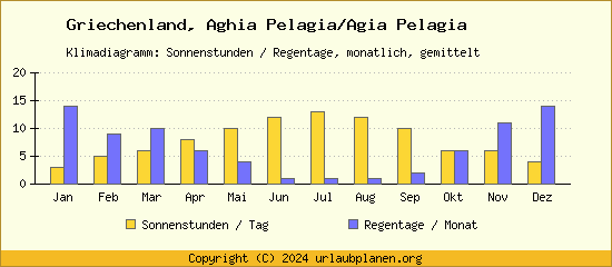Klimadaten Aghia Pelagia/Agia Pelagia Klimadiagramm: Regentage, Sonnenstunden