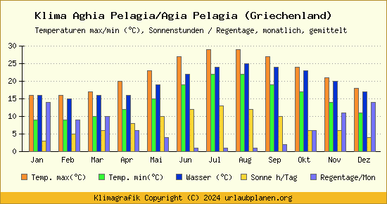 Klima Aghia Pelagia/Agia Pelagia (Griechenland)