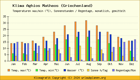Klima Aghios Matheos (Griechenland)