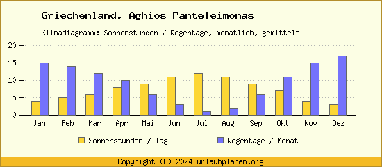 Klimadaten Aghios Panteleimonas Klimadiagramm: Regentage, Sonnenstunden