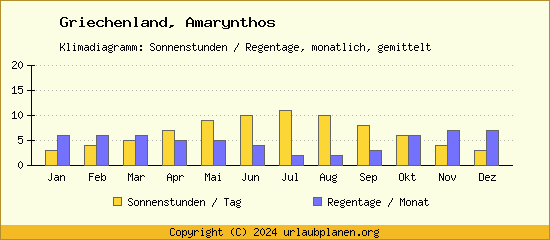 Klimadaten Amarynthos Klimadiagramm: Regentage, Sonnenstunden