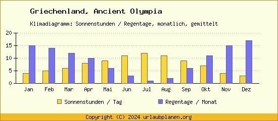 Klimadaten Ancient Olympia Klimadiagramm: Regentage, Sonnenstunden