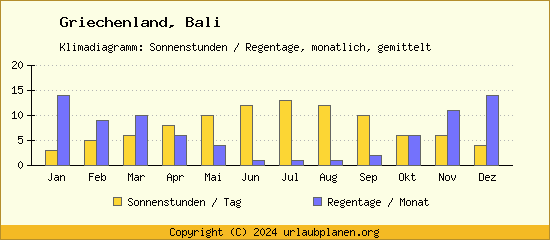Klimadaten Bali Klimadiagramm: Regentage, Sonnenstunden