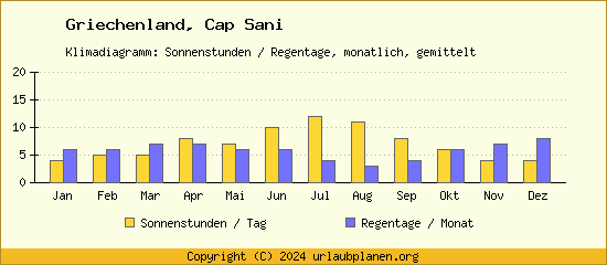 Klimadaten Cap Sani Klimadiagramm: Regentage, Sonnenstunden