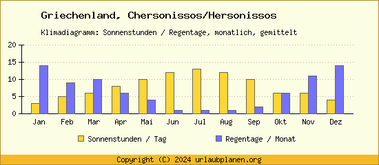 Klimadaten Chersonissos/Hersonissos Klimadiagramm: Regentage, Sonnenstunden