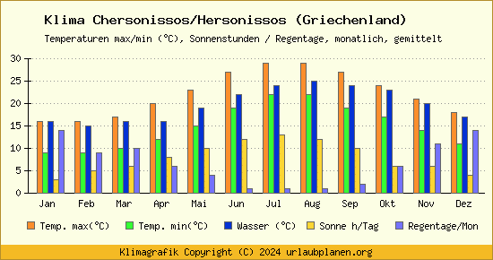 Klima Chersonissos/Hersonissos (Griechenland)