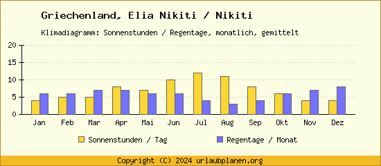 Klimadaten Elia Nikiti / Nikiti Klimadiagramm: Regentage, Sonnenstunden