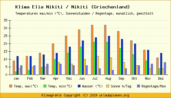 Klima Elia Nikiti / Nikiti (Griechenland)
