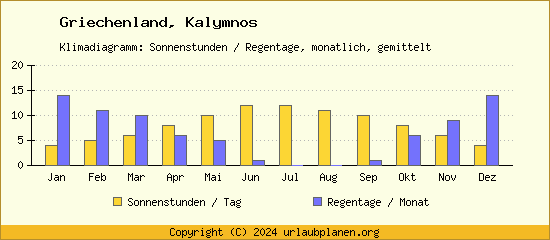 Klimadaten Kalymnos Klimadiagramm: Regentage, Sonnenstunden