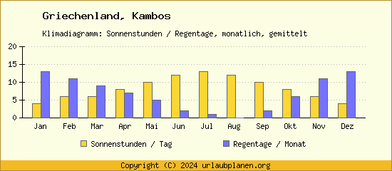 Klimadaten Kambos Klimadiagramm: Regentage, Sonnenstunden