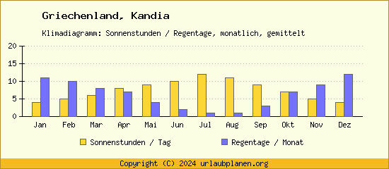 Klimadaten Kandia Klimadiagramm: Regentage, Sonnenstunden