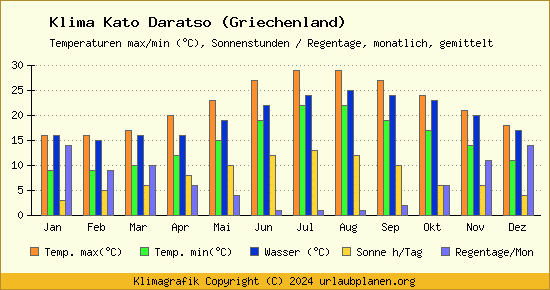 Klima Kato Daratso (Griechenland)