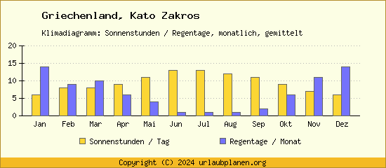 Klimadaten Kato Zakros Klimadiagramm: Regentage, Sonnenstunden