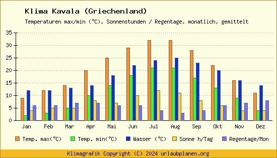 Klima Kavala (Griechenland)