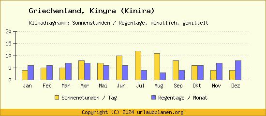 Klimadaten Kinyra (Kinira) Klimadiagramm: Regentage, Sonnenstunden