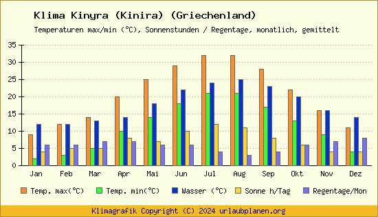 Klima Kinyra (Kinira) (Griechenland)