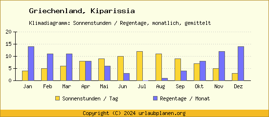 Klimadaten Kiparissia Klimadiagramm: Regentage, Sonnenstunden