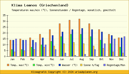 Klima Lemnos (Griechenland)
