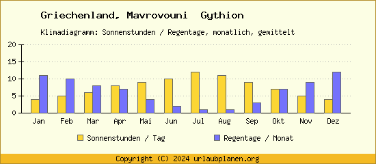 Klimadaten Mavrovouni  Gythion Klimadiagramm: Regentage, Sonnenstunden
