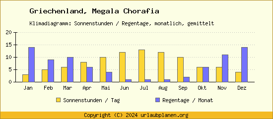 Klimadaten Megala Chorafia Klimadiagramm: Regentage, Sonnenstunden