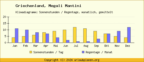 Klimadaten Megali Mantini Klimadiagramm: Regentage, Sonnenstunden