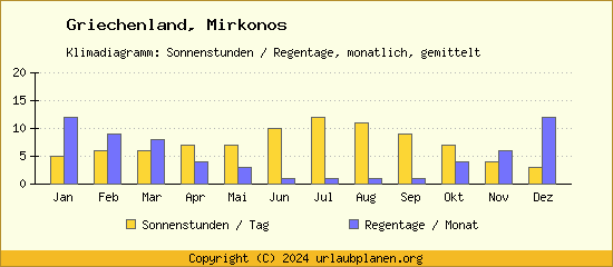 Klimadaten Mirkonos Klimadiagramm: Regentage, Sonnenstunden