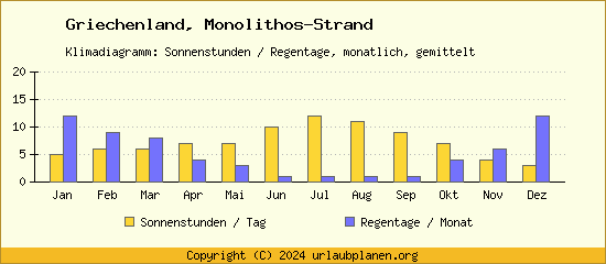 Klimadaten Monolithos Strand Klimadiagramm: Regentage, Sonnenstunden