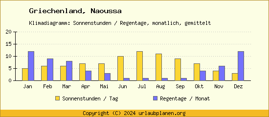 Klimadaten Naoussa Klimadiagramm: Regentage, Sonnenstunden