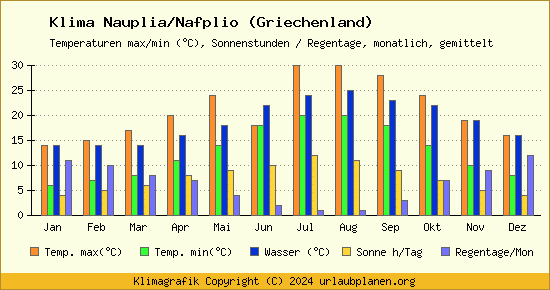 Klima Nauplia/Nafplio (Griechenland)