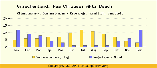 Klimadaten Nea Chriyssi Akti Beach Klimadiagramm: Regentage, Sonnenstunden