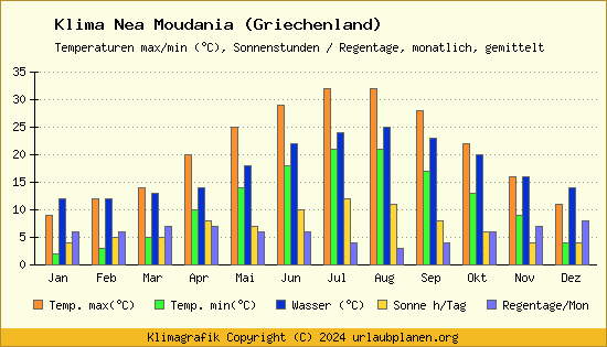 Klima Nea Moudania (Griechenland)