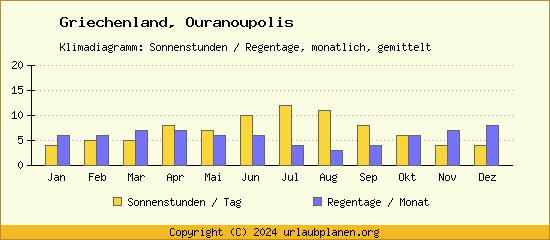 Klimadaten Ouranoupolis Klimadiagramm: Regentage, Sonnenstunden