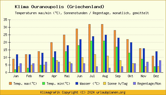 Klima Ouranoupolis (Griechenland)