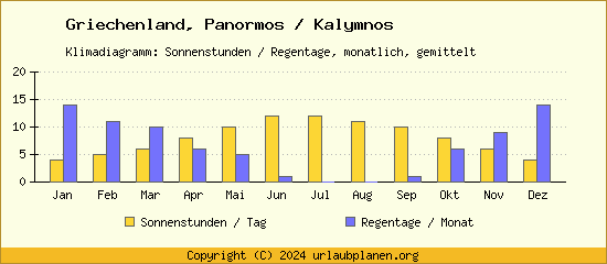 Klimadaten Panormos / Kalymnos Klimadiagramm: Regentage, Sonnenstunden